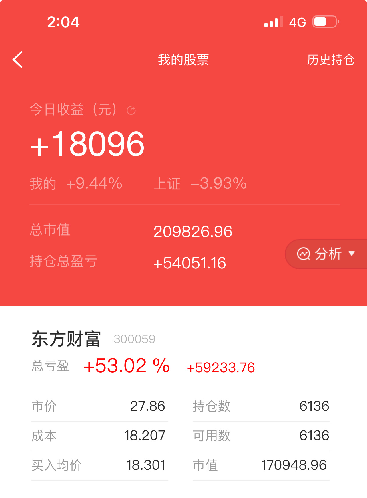 $东方财富 (300059.SZ)$ 我想知道要不要卖？很痛苦😣