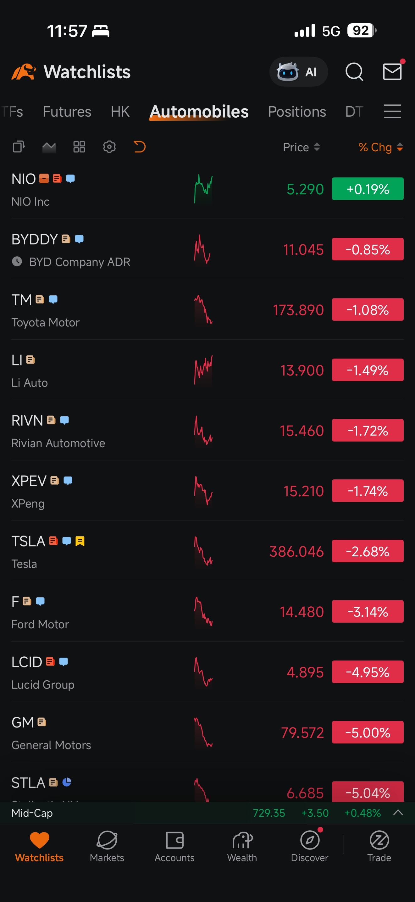 $蔚来 (NIO.US)$ 蔚来在一片下跌中逆势上涨