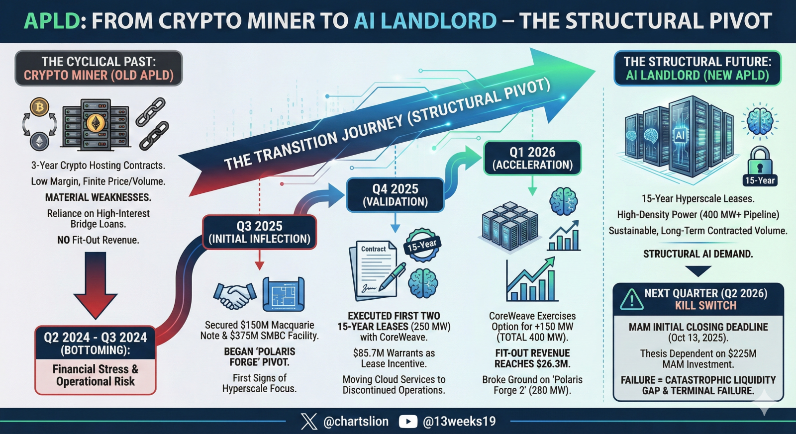 🚀 APLD分析：大きな賭け – 仮想通貨マイナーからAI大家へ - moomooコミュニティ