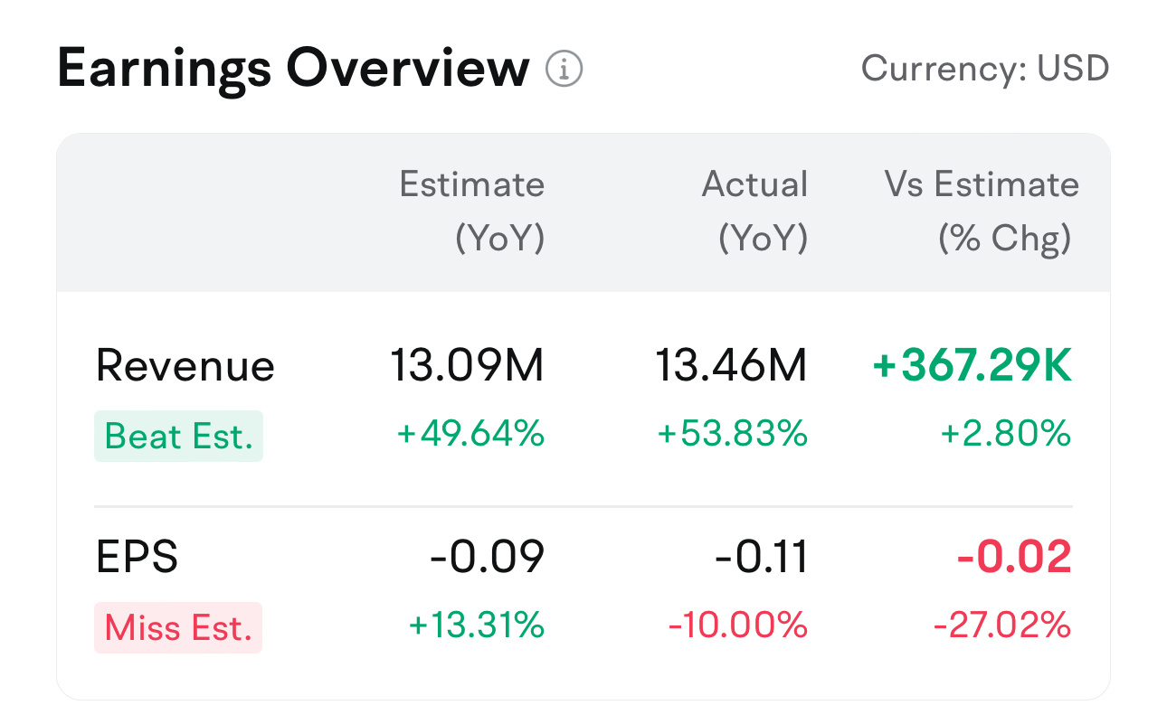 $SoundHound AI (SOUN.US)$ why did the EPS change suddenly to miss? i thought actual was -0.04 vs -0.09?