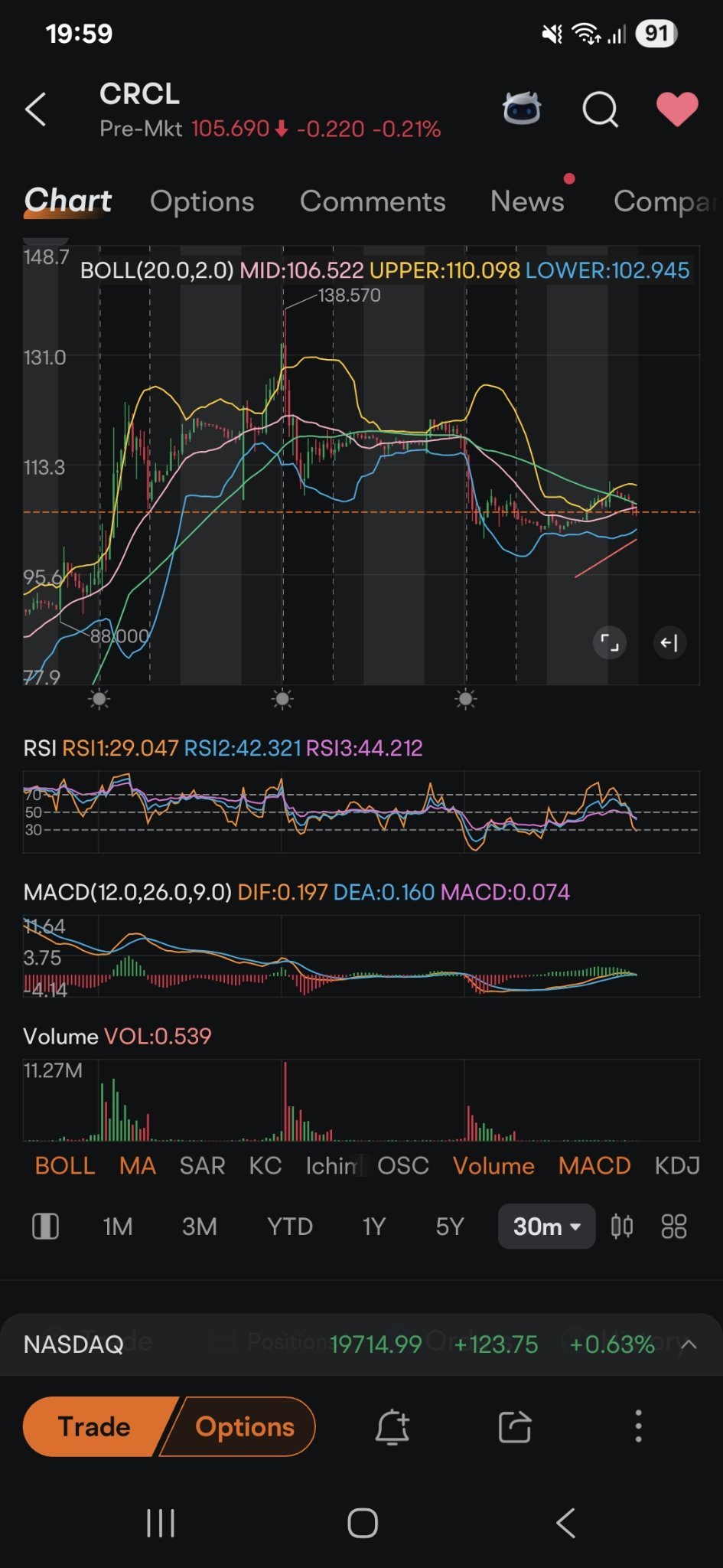 $Circle (CRCL.US)$ Believe retracement will continue today, early trade till 10am should give clear path Thread carefully... falling knife hurts