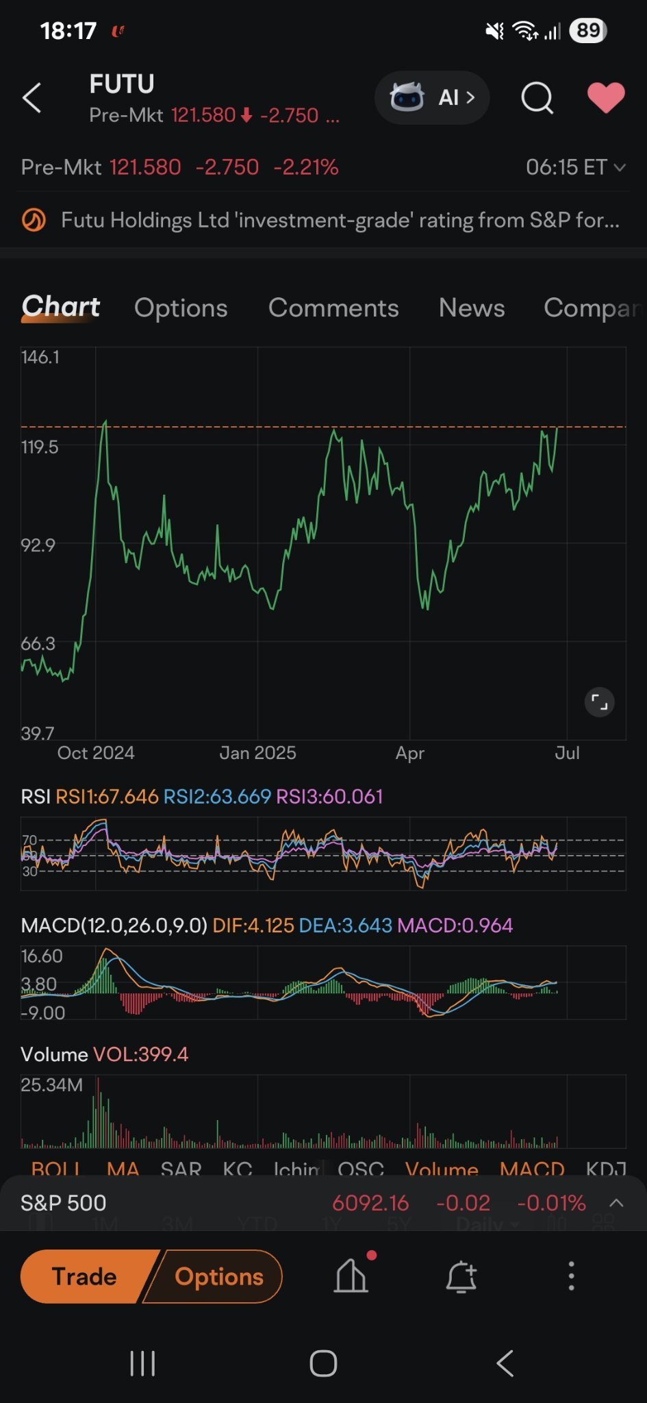 $Futu Holdings Ltd (FUTU.US)$ Triple top? Rsi bearish divergence ... 3 lower rsi values and MACD bearish divergence...3 consecutive lower macd values at these 3...