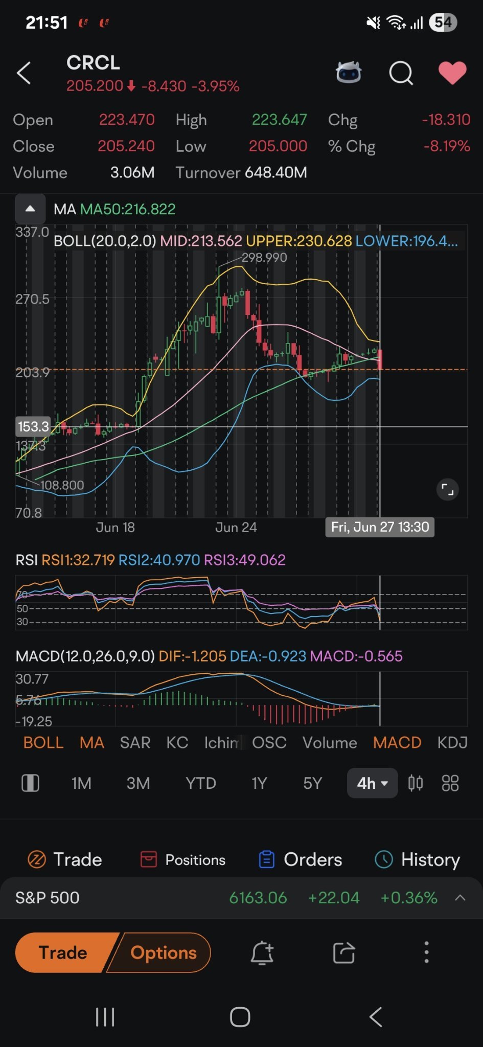 $Circle (CRCL.US)$ 4hr MACD fail to cut up... turning negative support usd150??