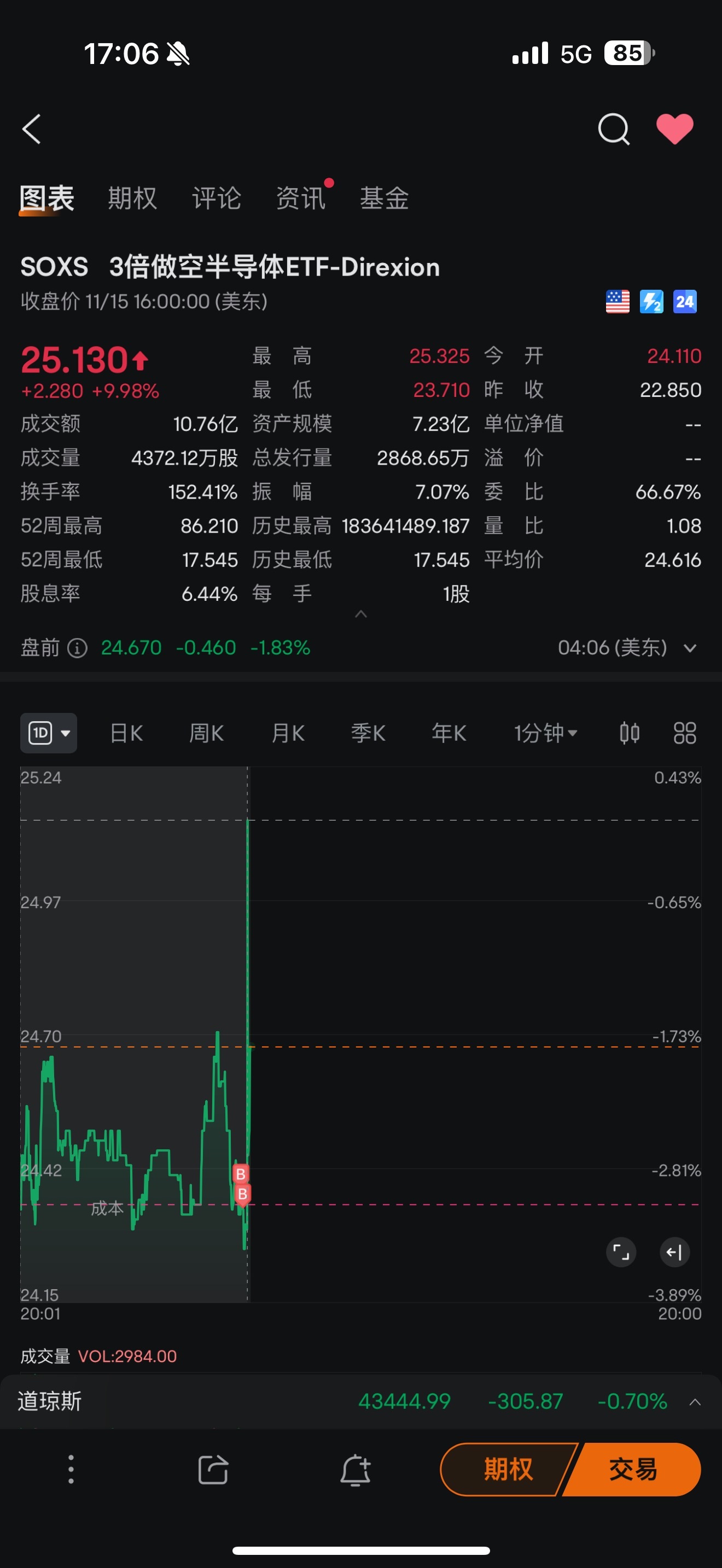 $Direxion デイリー 半導体株 ベア 3倍 ETF (SOXS.US)$ 25歳に戻って、今日も買い戻しました 見た目がとても奇妙ですが、絶対に買い戻さなければならない😂