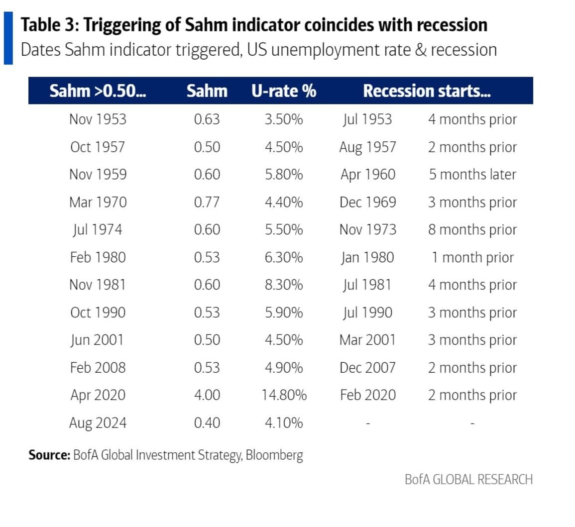 重要更新：Sahm 規則表明美國經濟已經處於衰退
