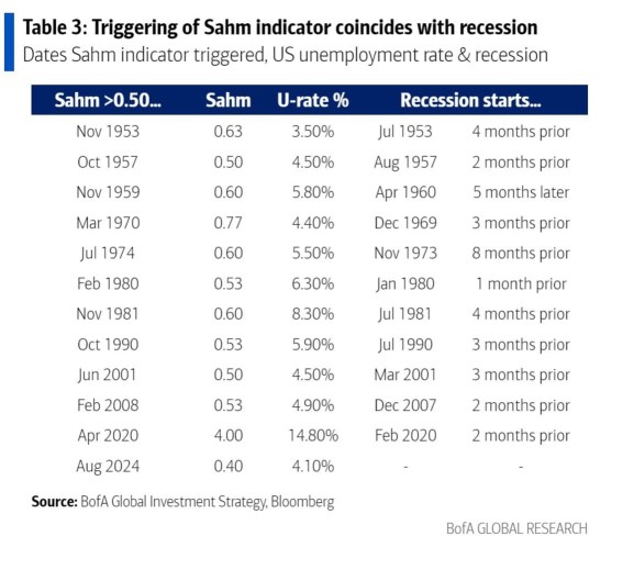 重要更新：Sahm 規則表明美國經濟已經處於衰退