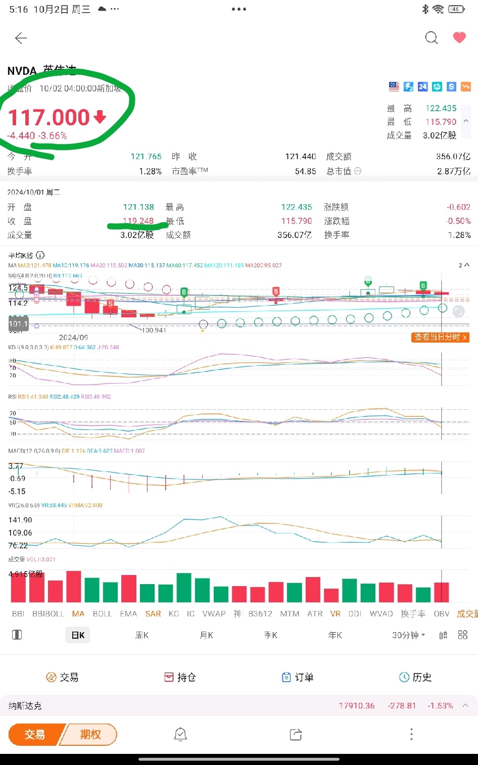 $英偉達 (NVDA.US)$ 昨日收盤價117。可是moomoo app 卻是119。這個做這些數據的很不謹慎