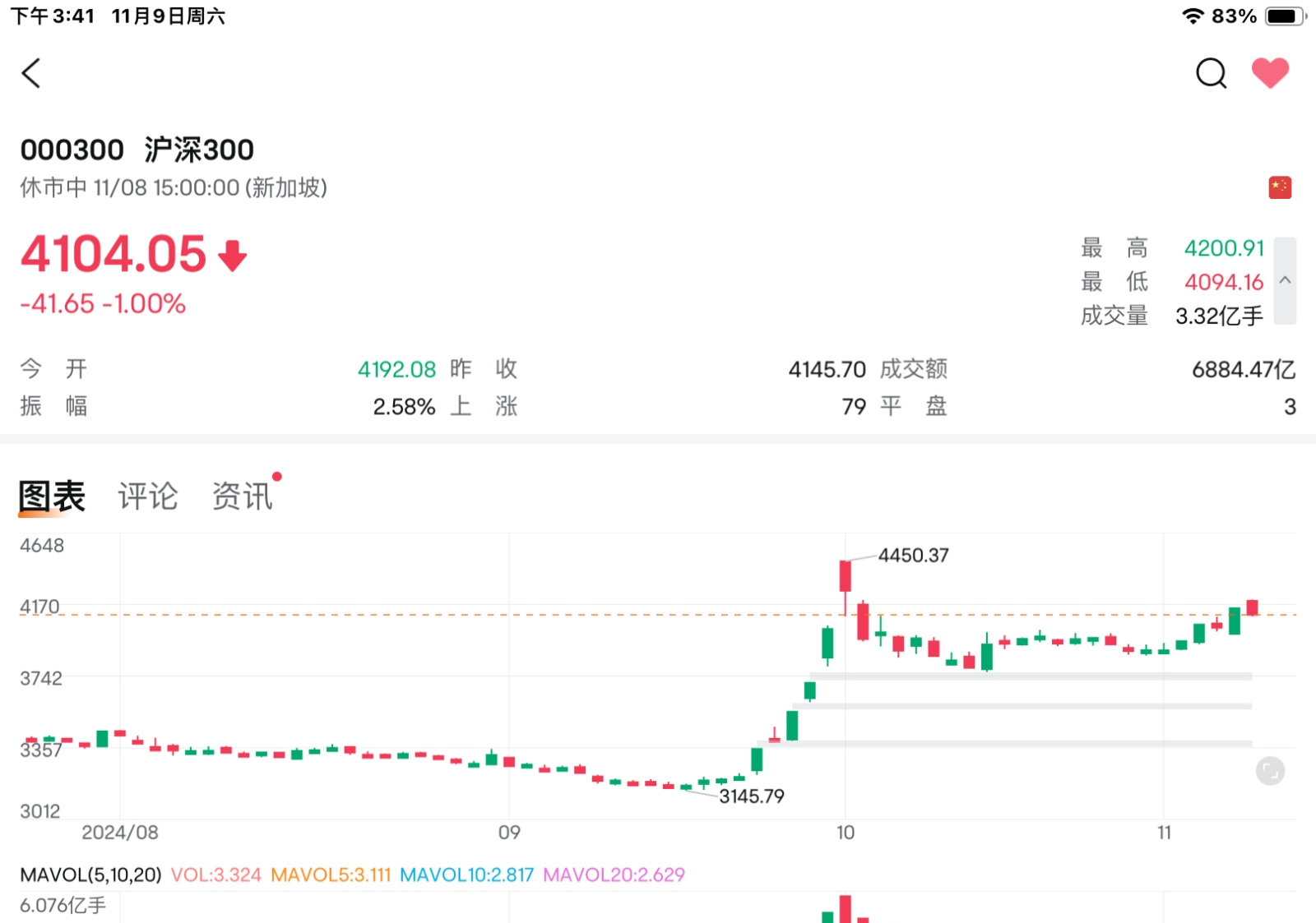 $2倍做多滬深300ETF-Direxion (CHAU.US)$ 1% 的2倍是11.66%？