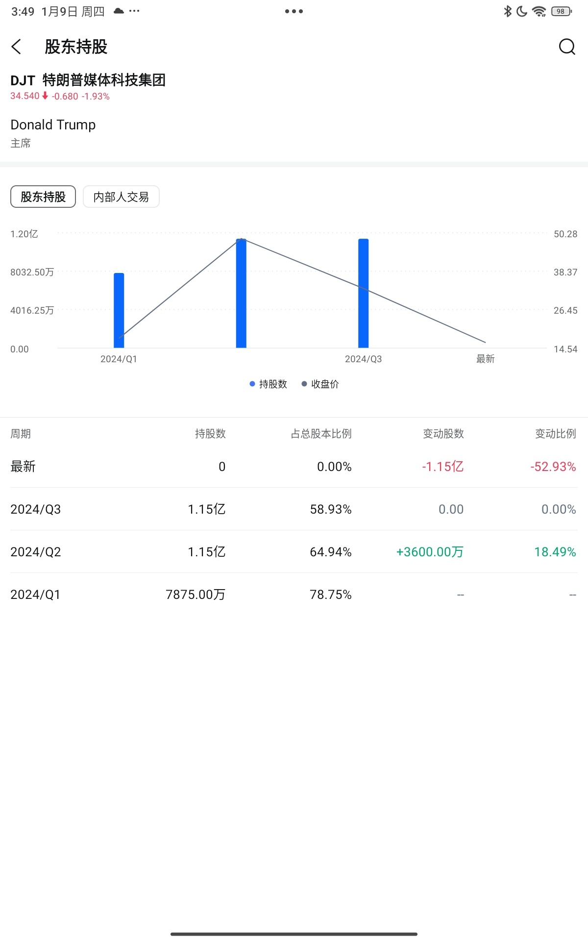 $特朗普媒体科技集团 (DJT.US)$  Trump 已经和这间公司没有关系了吗？他卖出了一个壳子