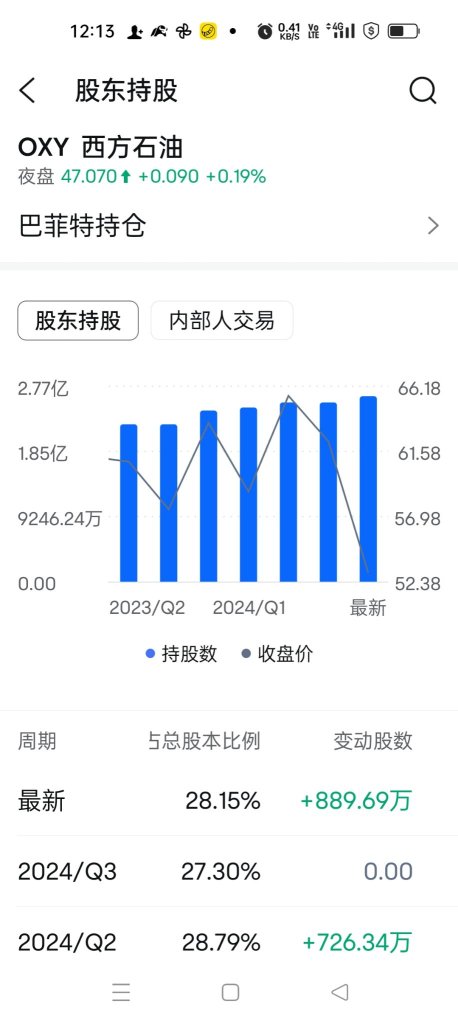 バフェット氏がなぜこのように確固たる保有銘柄に追加するのか、$100まで上昇しても彼の長年の保有銘柄に報いられないようです。最低でも150/200まで上昇する必要があります、そうでないと株式の神、バフェット氏に申し訳ありません。