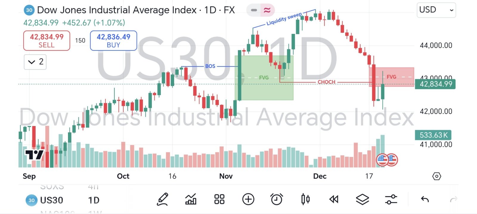 $E-mini Dow Futures(MAR5) (YMmain.US)$ Anyone trading with ICT concept?