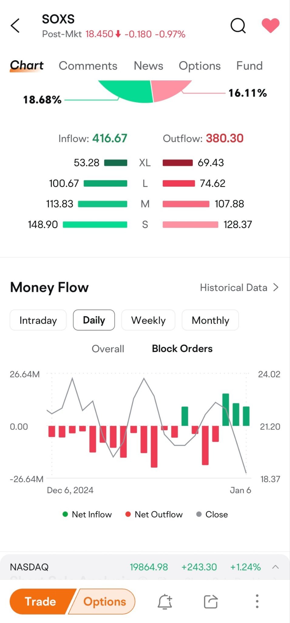 $3倍做空半導體ETF-Direxion (SOXS.US)$ 他們在購買？