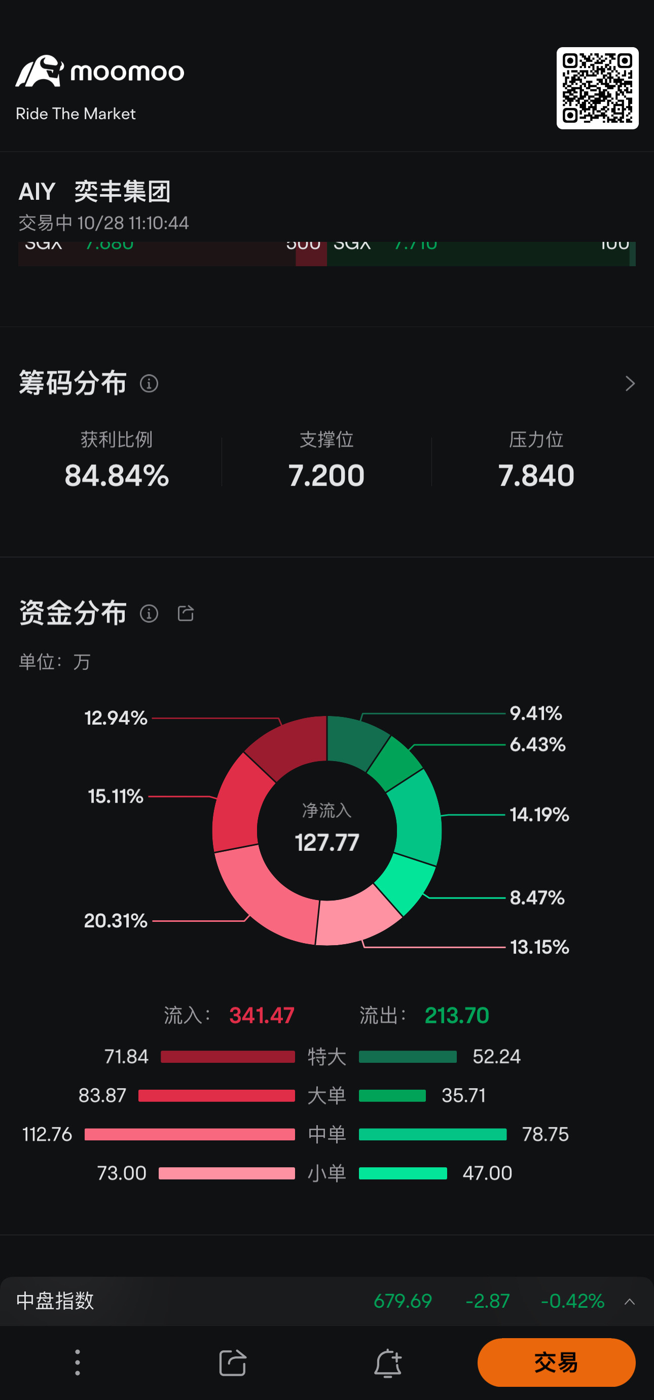 The buying momentum is still very strong! $IFAST (AIY.SG)$