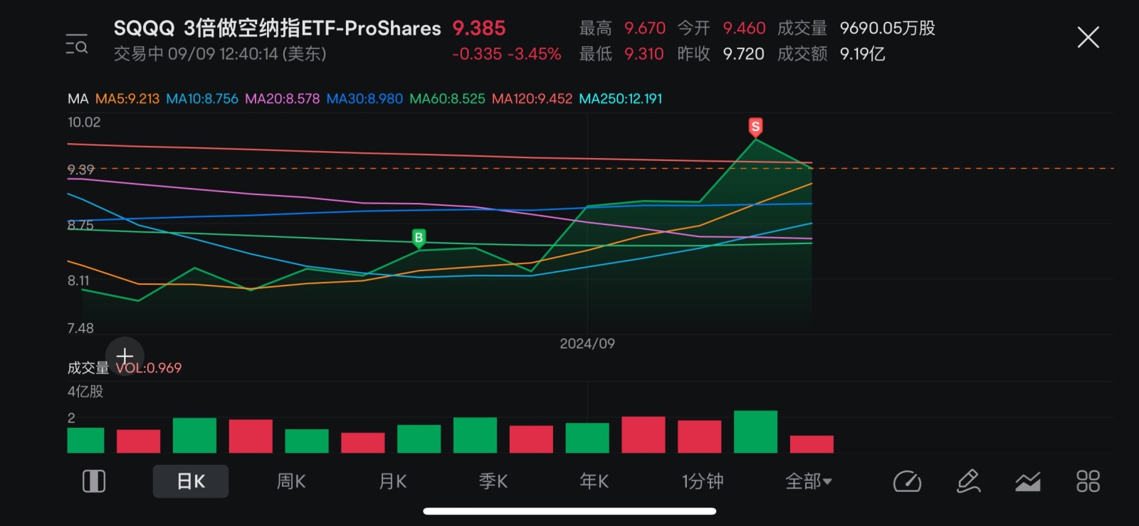 $プロシェアーズ・ウルトラプロ・ショートQQQ (SQQQ.US)$