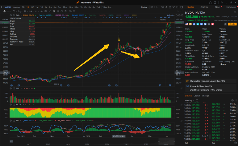 通過交易量-價格關係評估股價趨勢：SNOW，ARM 和 AAPL