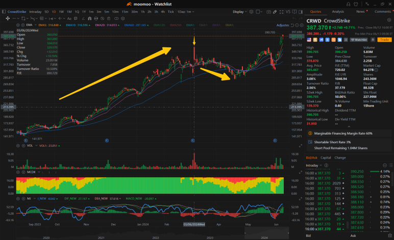 通過交易量-價格關係評估股價趨勢：SNOW，ARM 和 AAPL