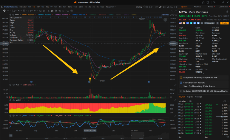 Assessing Stock Price Trends Through Volume-Price Relationship: SNOW, ARM, and AAPL