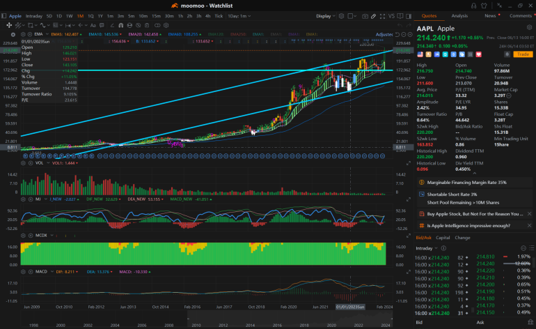 上升或下降：SNOW、ARM、AAPL 和 PLTR