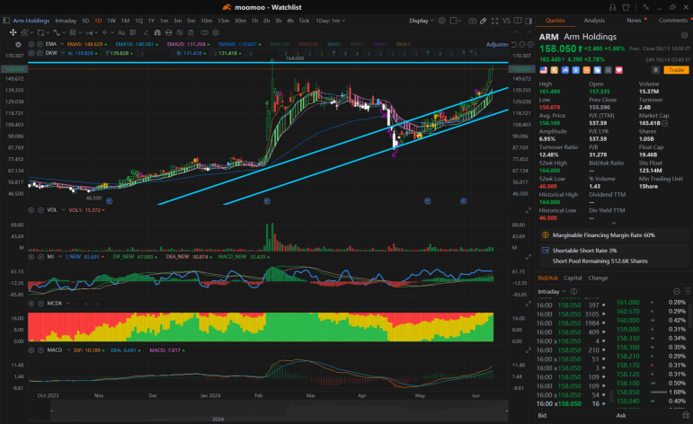 Rise or Fall: SNOW, ARM, AAPL and PLTR