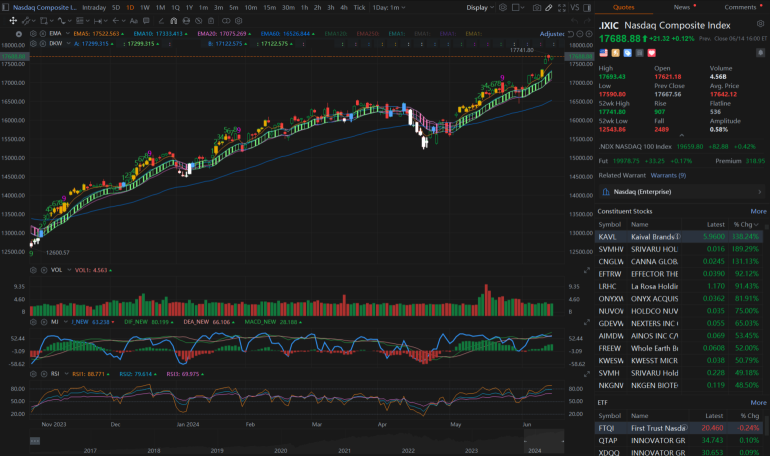 Tech Trends in Focus with Nasdaq's Rise and Key Stocks at Resistance