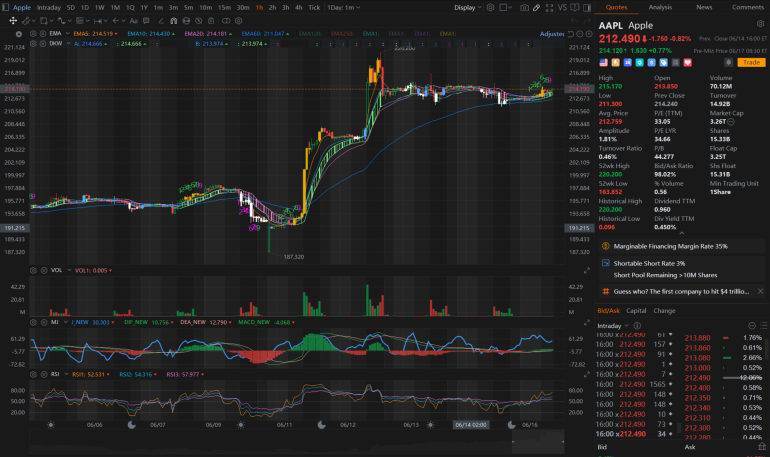 Tech Trends in Focus with Nasdaq's Rise and Key Stocks at Resistance