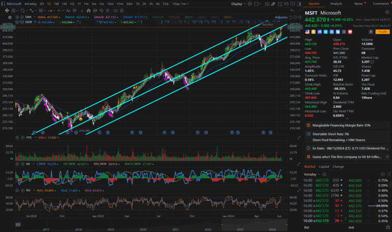 Tech Trends in Focus with Nasdaq's Rise and Key Stocks at Resistance