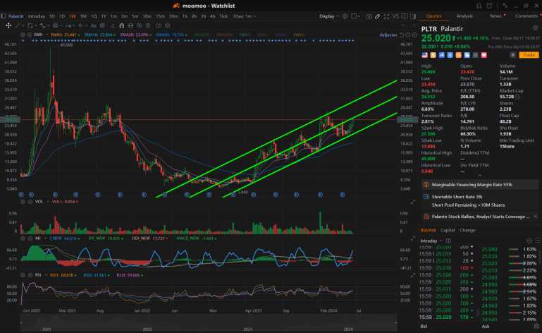 The Next Big Surge? PLTR, SNOW, TSLA and INTC