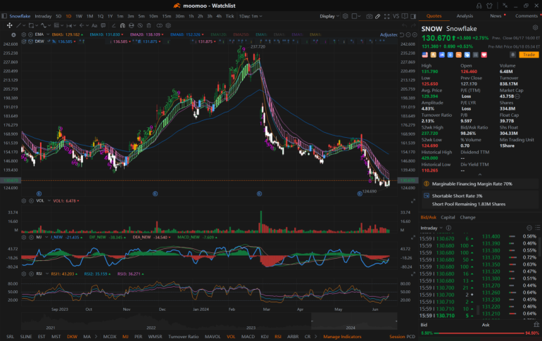 The Next Big Surge? PLTR, SNOW, TSLA and INTC