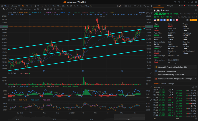 The Next Big Surge? PLTR, SNOW, TSLA and INTC