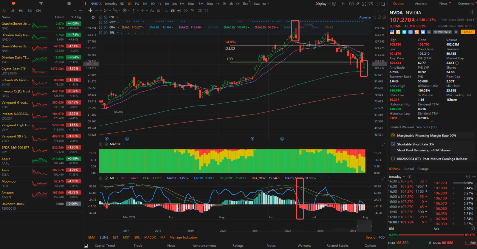 🔥 Playing with Fire：NVDA 的反弹——一个冒险的赌注 