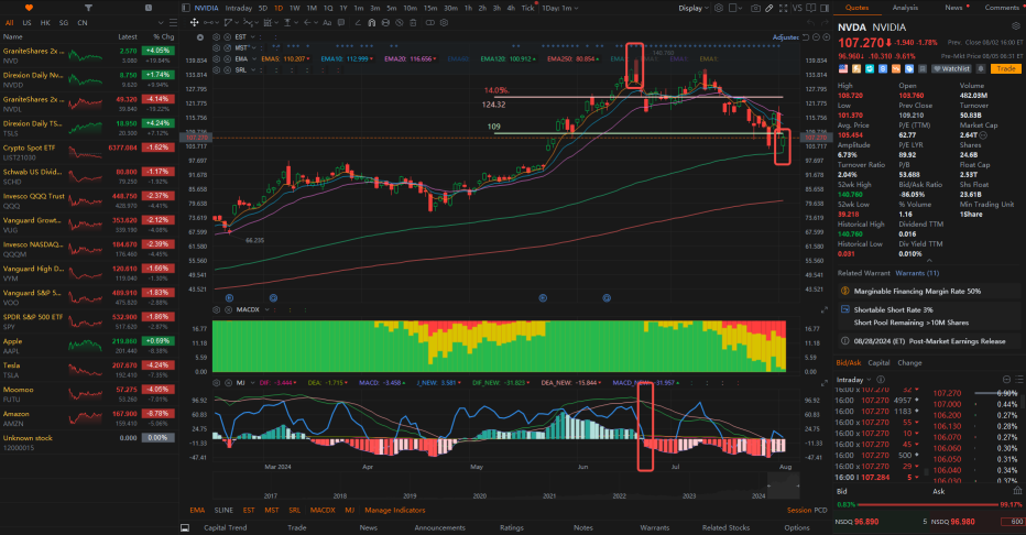 🔥 Playing with Fire: NVDA’s Rebound - A Risky Bet