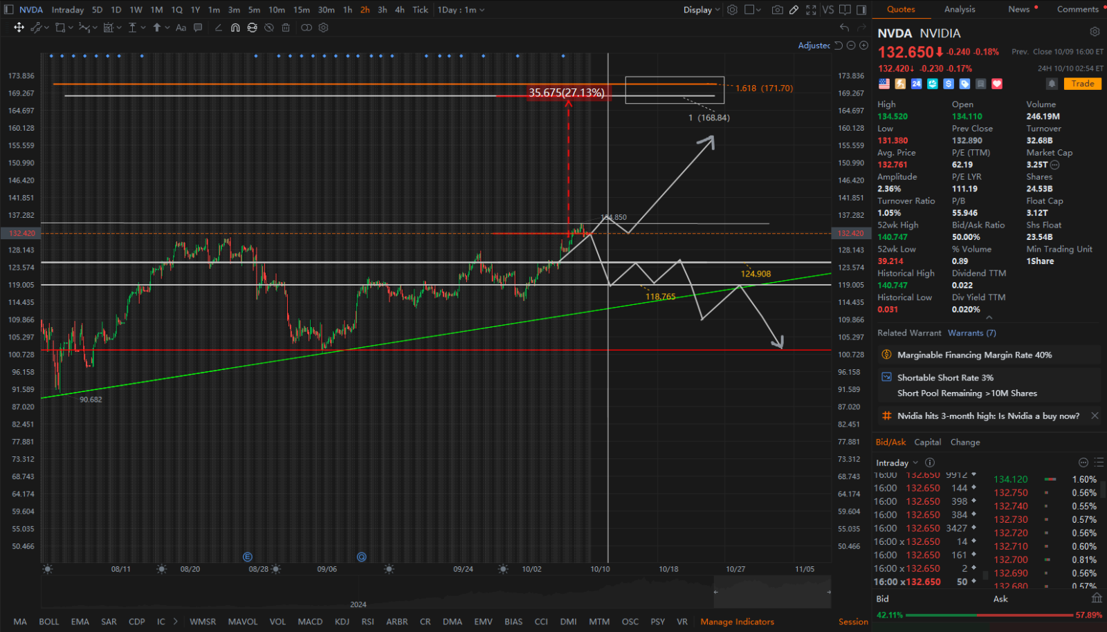 Chart Talks | Nvidia's Next Move: Is a Breakout to $170 on the Horizon?