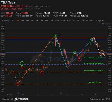 TESLA DAILY TREND PROGRESSION ANALYSIS