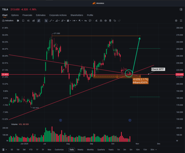 特斯拉营业收入报告：三重支撑！是否会突破？ 🚀