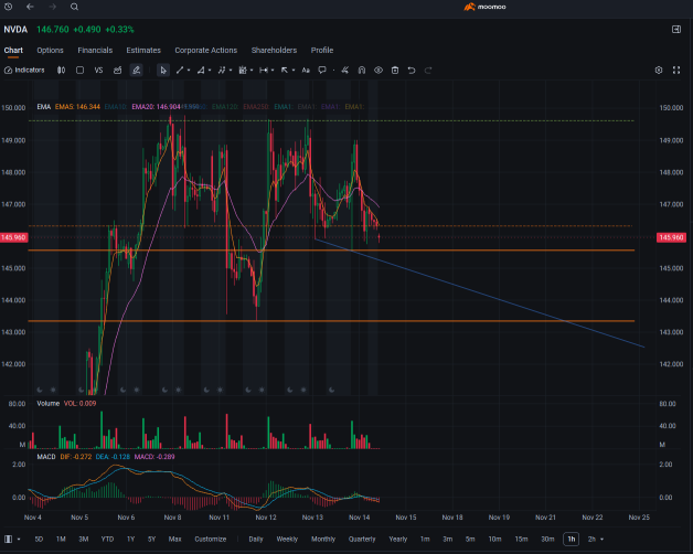 🚀Approaching Key Levels: Nvidia Drop Into Discount Prior To Earnings?