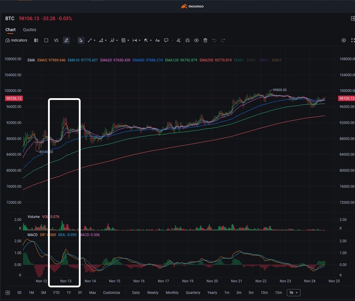 ビットコインが10万ドルに近づいています：利益を最大化する方法は？ - moomooコミュニティ