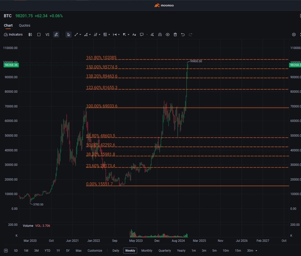 ビットコインが10万ドルに近づいています：利益を最大化する方法は？ - moomooコミュニティ