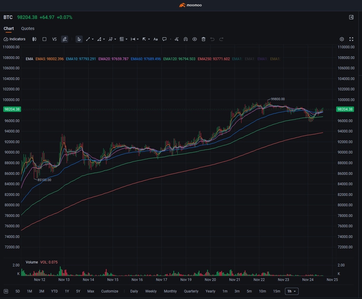 ビットコインが10万ドルに近づいています：利益を最大化する方法は？ - moomooコミュニティ