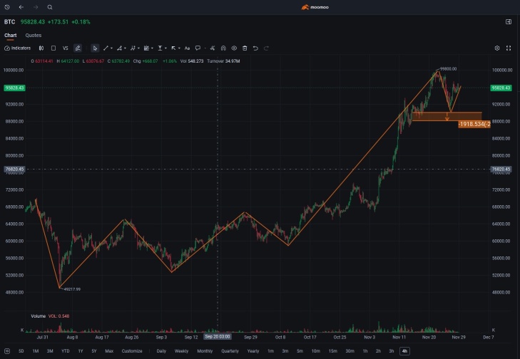 Can Bitcoin Break $100K After Its Pullback?