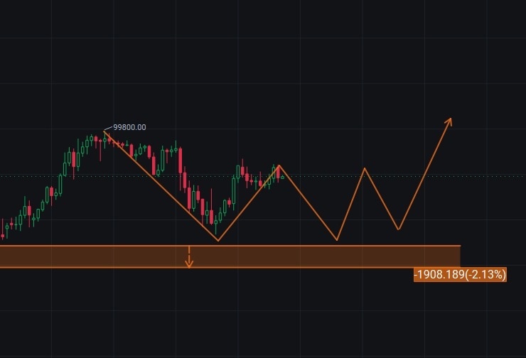 Can Bitcoin Break $100K After Its Pullback?
