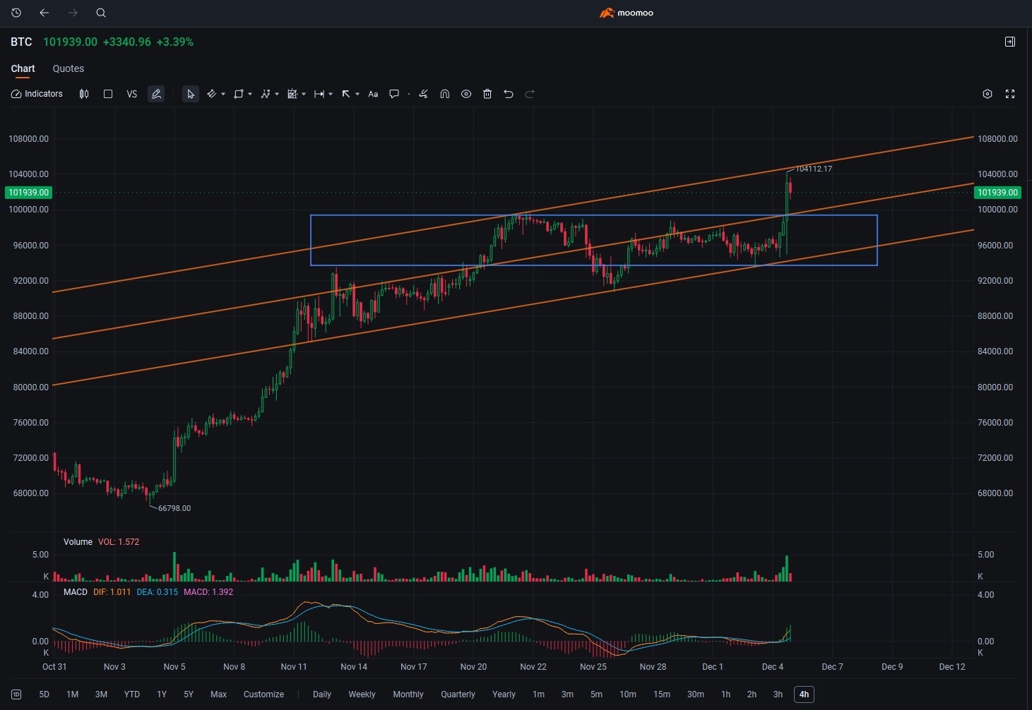 10万ドルのマイルストーンが達成されました-次は何ですか？ - moomooコミュニティ