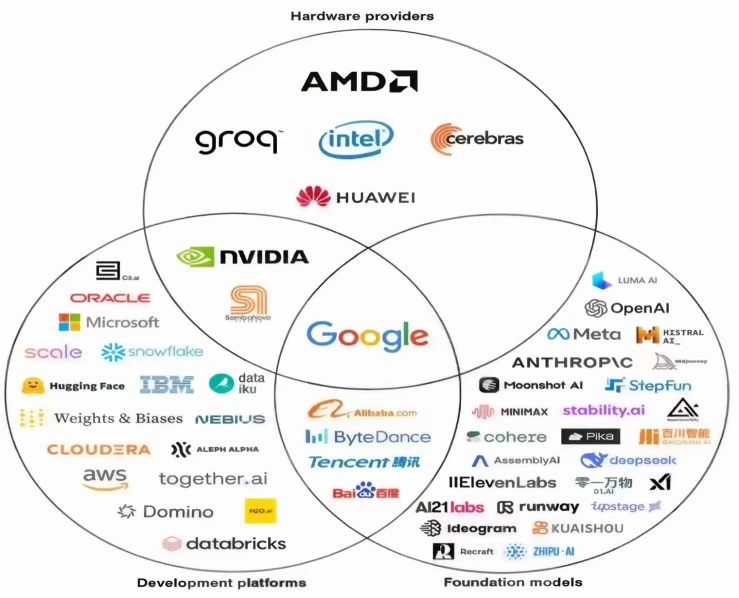 一图看出谷歌是全能王者