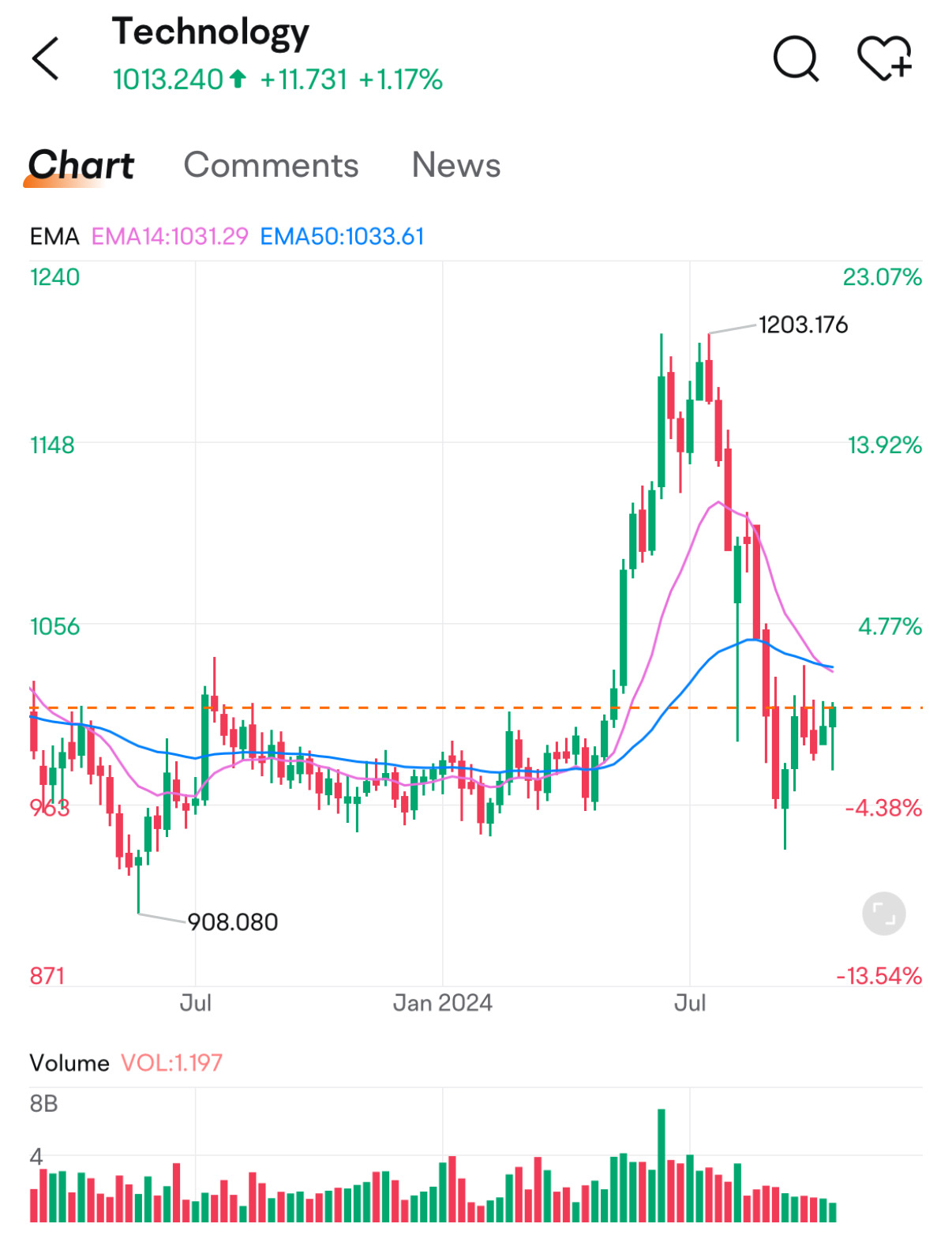 馬來西亞的科技行業是否又將迎來蓬勃發展？