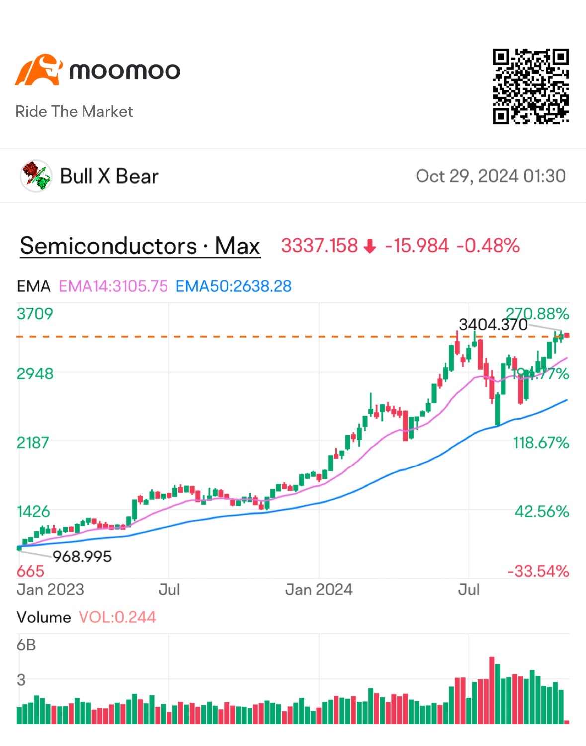 Is semiconductor having a correction before election?