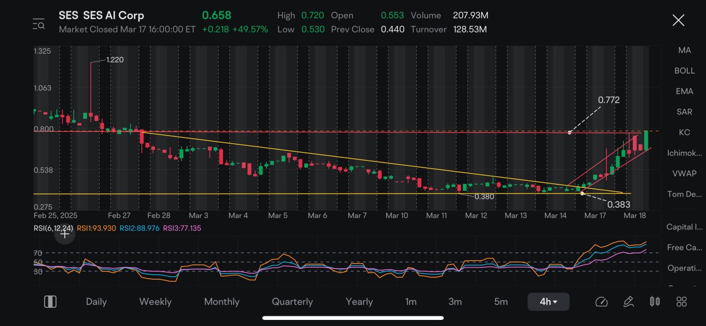 I’m king of charts , everything follow my prediction , and I just give u free alert at 0.6 but we load the dips at 0.4