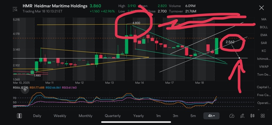 在图表中非常清晰，2.56是强支撑位，阻力来自超卖！4.2-4.8是强压力位！世界怎么了？明明很好却受到厌恶