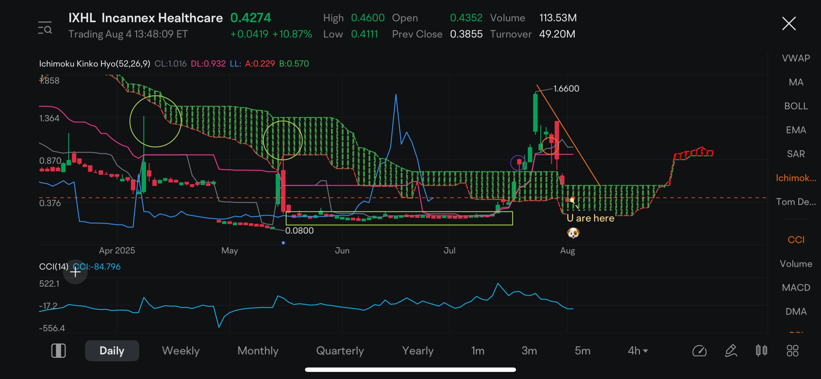 如果你完全理解了这里的故事,仍然在1.2-1.7的价格买入,你会显得很傻吗?问问自己为什么在交易?你是更爱这只股票还是更爱钱?