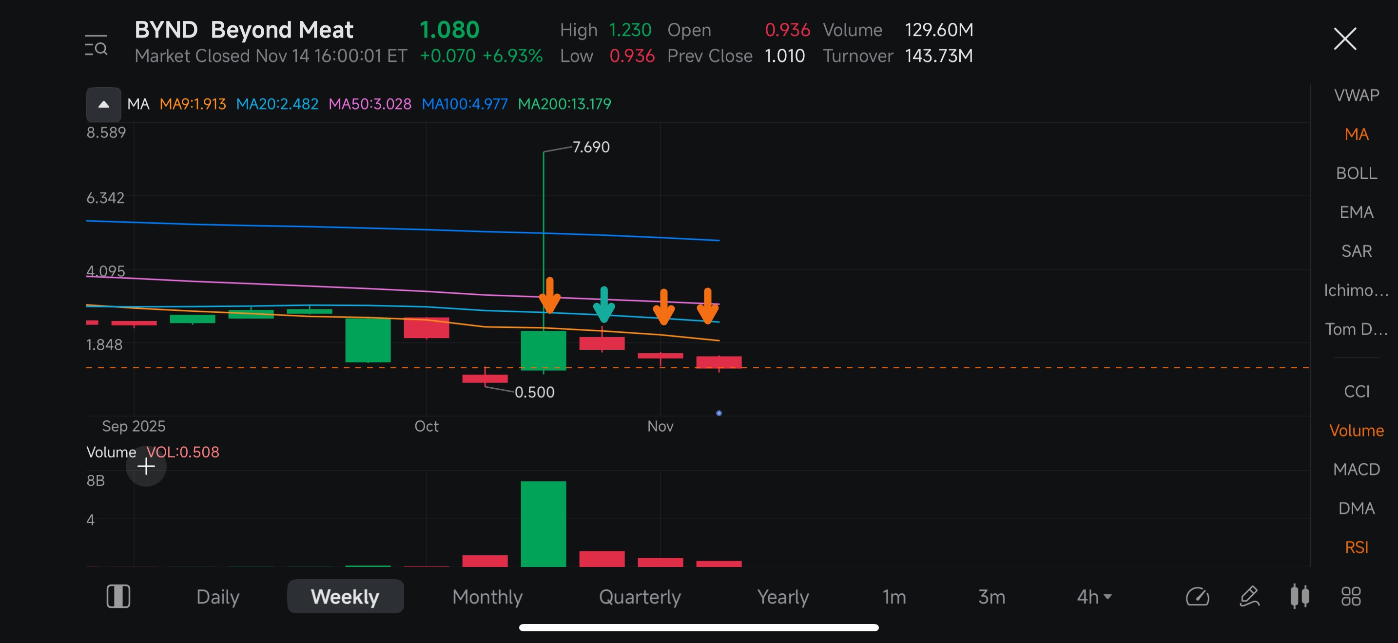 感謝所有的祝福,祝大家在這個歷史上最看漲的市場中賺錢好運,專注於主題而不是落後者!在牛市中遠離垃圾股。