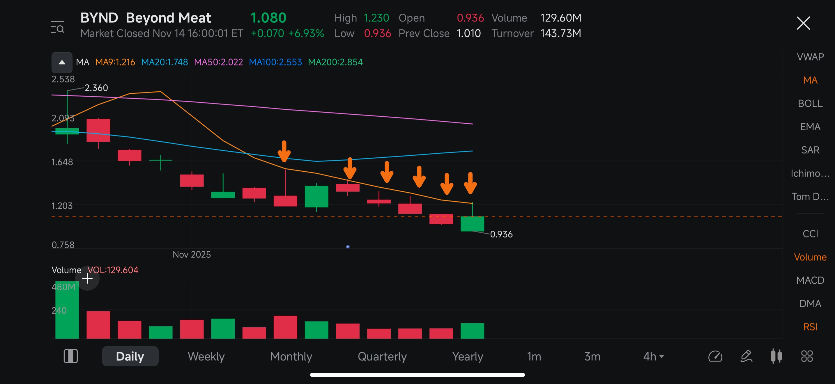 感謝所有的祝福,祝大家在這個歷史上最看漲的市場中賺錢好運,專注於主題而不是落後者!在牛市中遠離垃圾股。