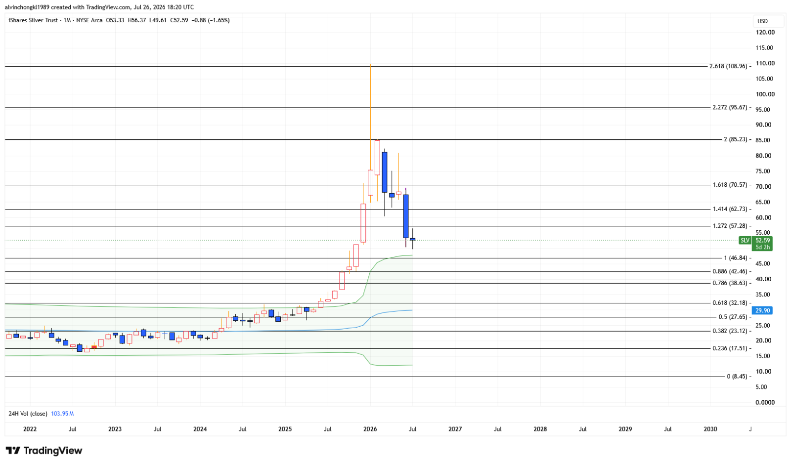 $白银ETF-iShares (SLV.US)$ 我之所以明确给出通往46的路径是有原因的——结合了成交量包络线（VWAP）和斐波那契回撤位。但46能否形成支撑？还是会进一步跌破以扫清更多流动性？我们很快就会知道答案。